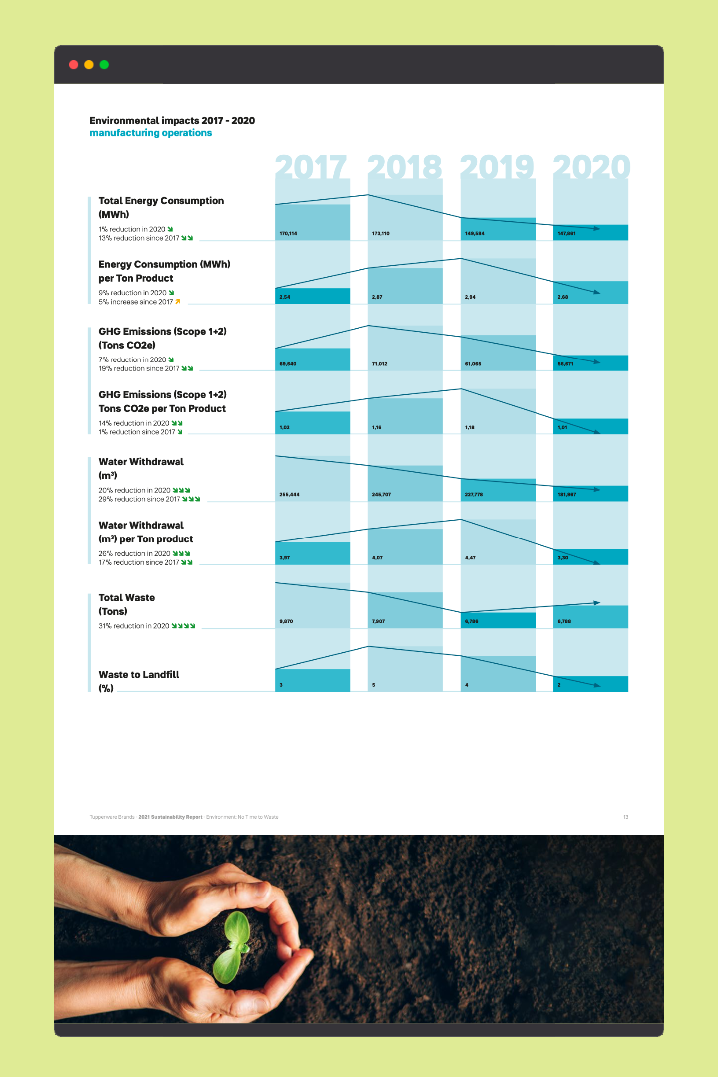 Tupperware Brands - Sustainability Report